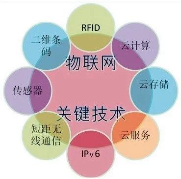 浅析物联网的架构以及技术标准