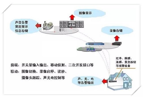 报警信号接入图