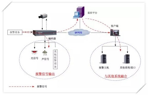 报警信号流向图