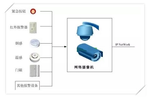 报警联动示意图