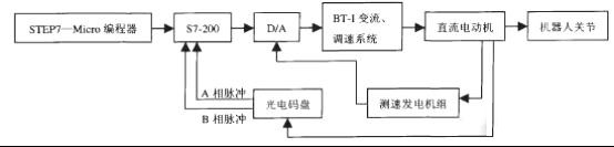 机器人伺服控制系统结构示意图