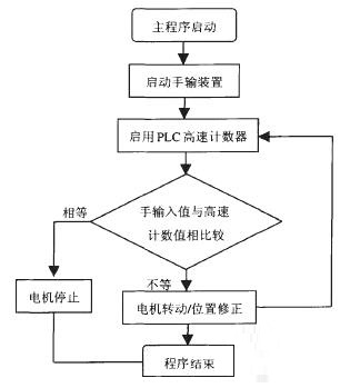 系统程序框图