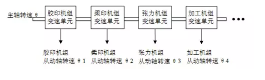 伺服电机主从轴同步关系