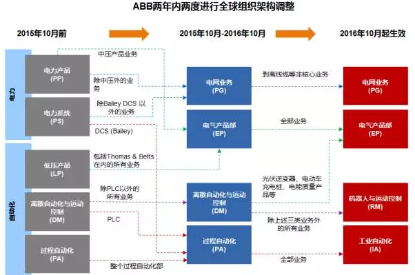 ABB全球组织架构调整与业务单元重组