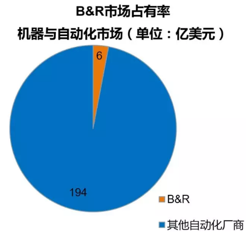 贝加莱的市场销售额