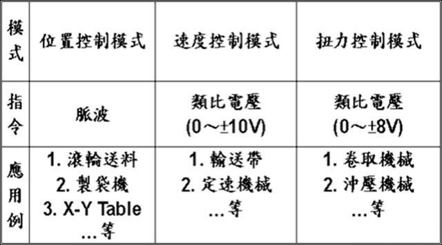 控制模式种类