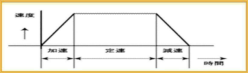 速度控制模式