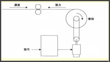 转矩控制模式