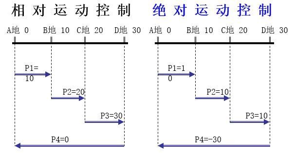 伺服的性能评价