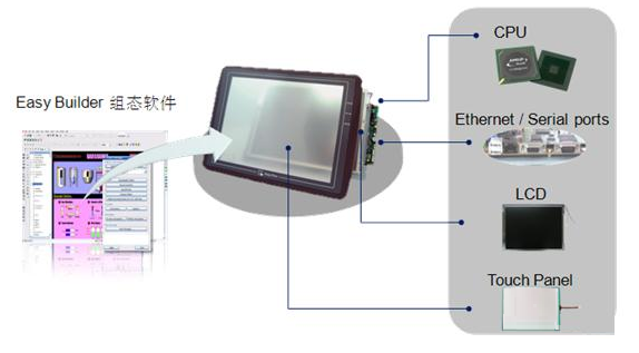 人机界面（HMI）产品的组成及工作原理