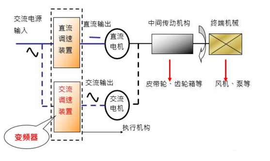 工业自动化控制技术之变频器原理及应用