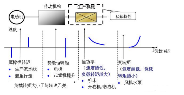 电气传动系统负载特性
