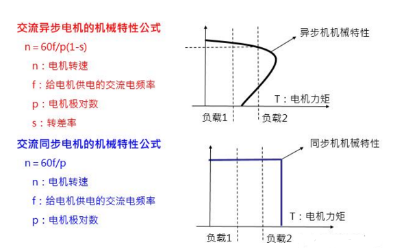 变频调速原理