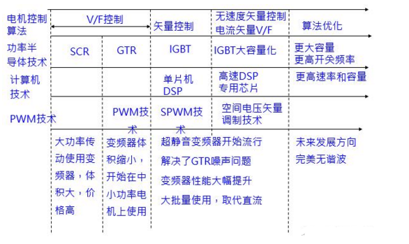 变频器技术发展