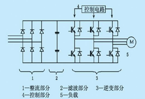 变频器的基本结构