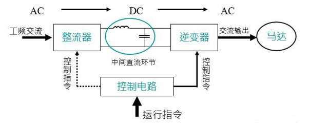 通用变频器的整流