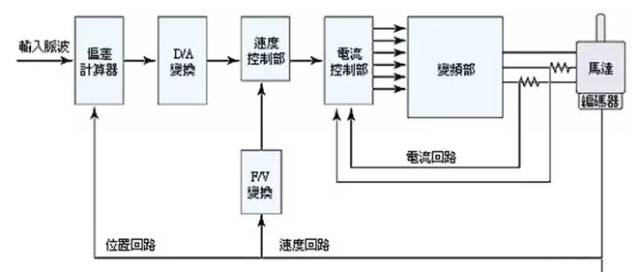 伺服系统结构