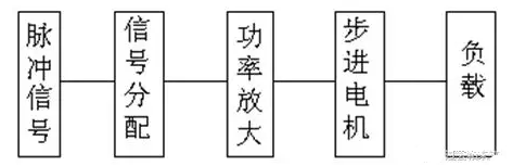 步进电机系统