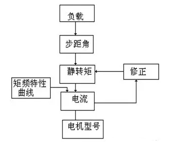 步进电机选型