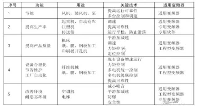 变频器的应用目的及用途