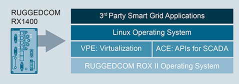 RUGGEDCOM VPE1400虚拟环境