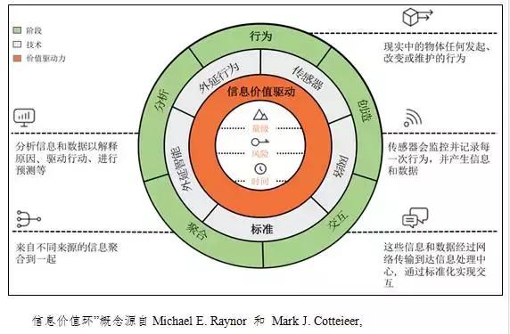 工业物联网应用发展现状与及趋势