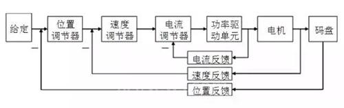 伺服电机原理