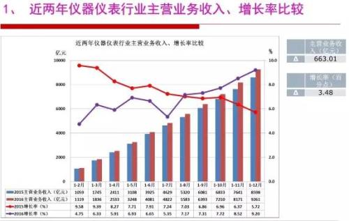 2018年我国仪器仪表行业发展局势分析