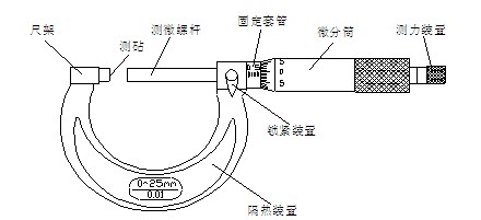 千分尺