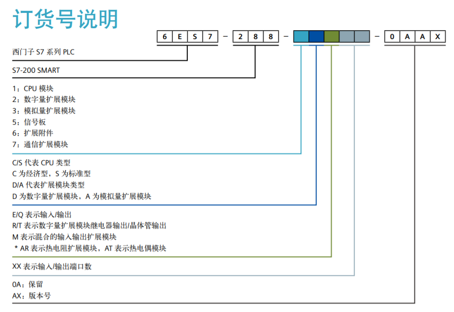 西门子PLC模块订货号组成说明