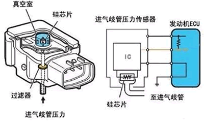 进气压力传感器工作原理与诊断方法