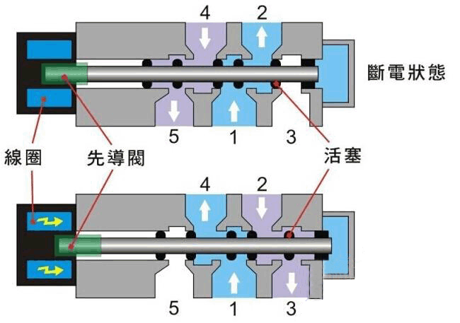 气动电磁阀工作原理及图文详解