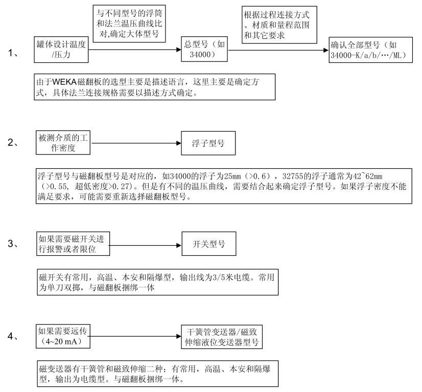 weka磁翻板液位计选型