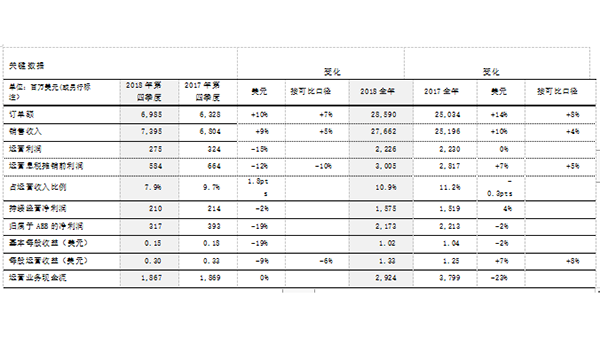 【ABB集团】ABB：2018年实现稳健增长丨ABB：2018全年综述介绍