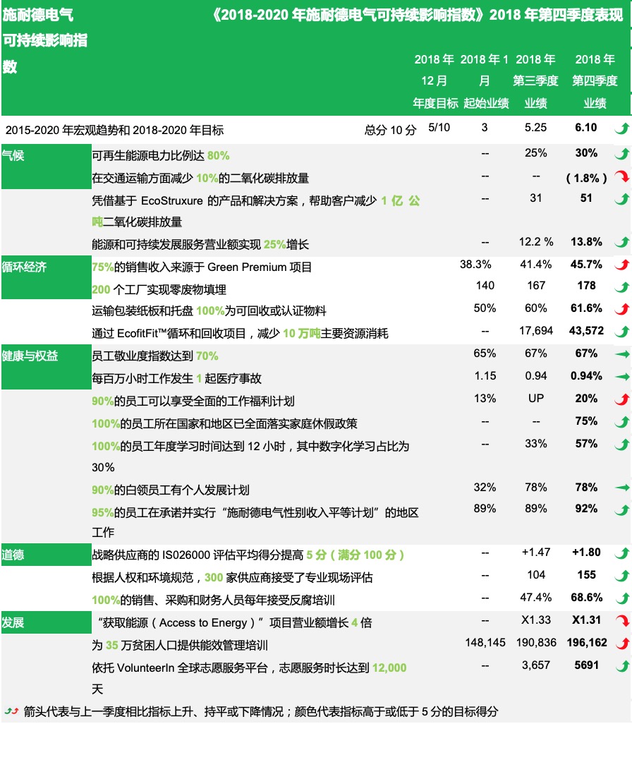 【最新动态施耐德电气】—施耐德电气第四季度表现再创佳绩