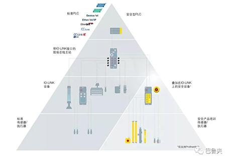 巴鲁夫致力于全球IO-Link技术的推广