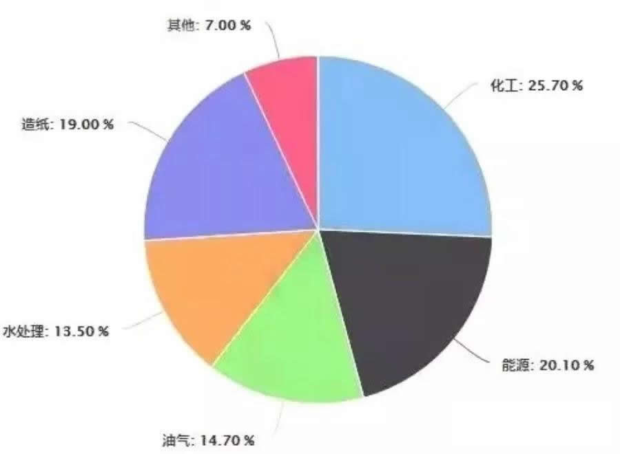 2019年中国阀门制造行业市场现状及趋势分析