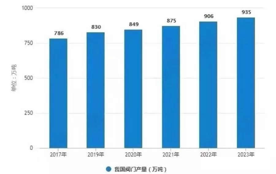 阀门产量数据