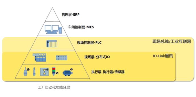 你知道吗？IO-Link技术赋予“智造”无限可能的奥秘！（上）