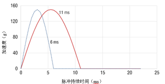 良好的抗振性能——Temposonics传感器的抗冲击和抗振性能